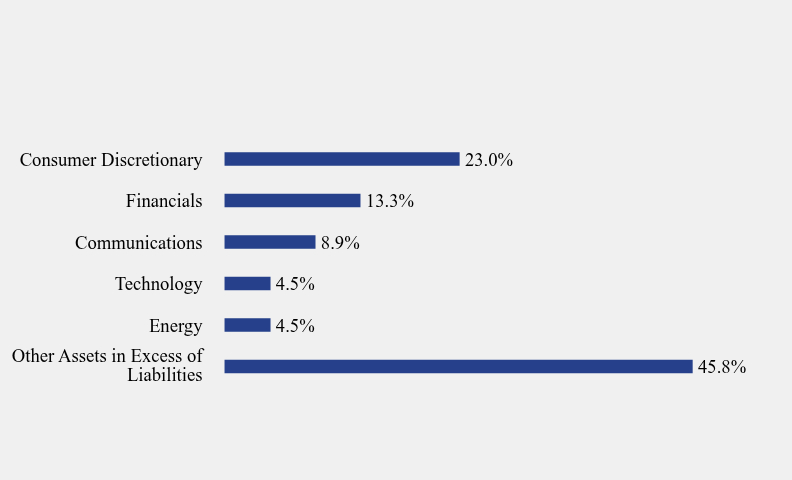 Group By Sector Chart