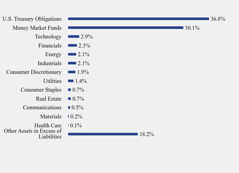 Group By Sector Chart