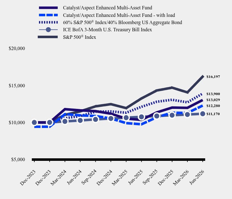 Chart showing performance over last 10 years or since inception