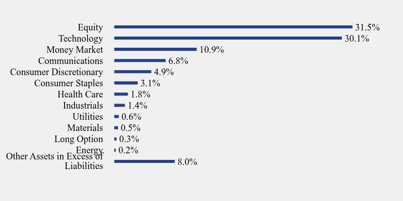Group By Sector Chart