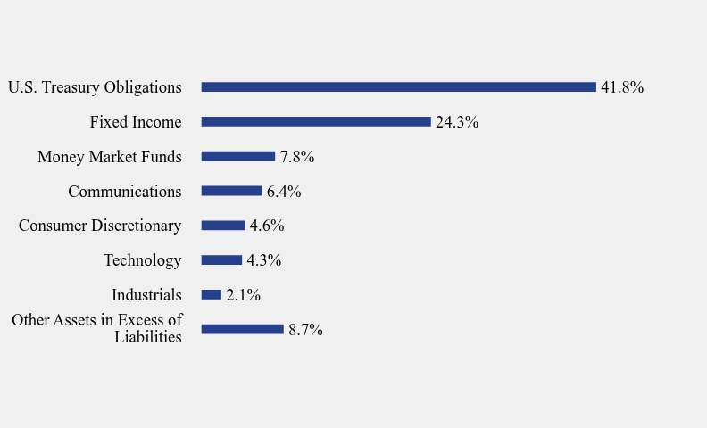 Group By Sector Chart