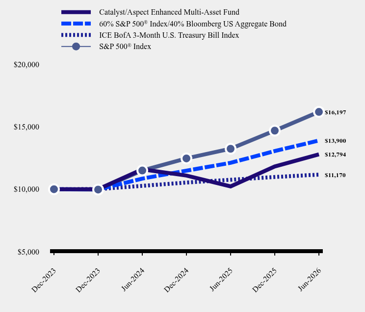 Chart showing performance over last 10 years or since inception