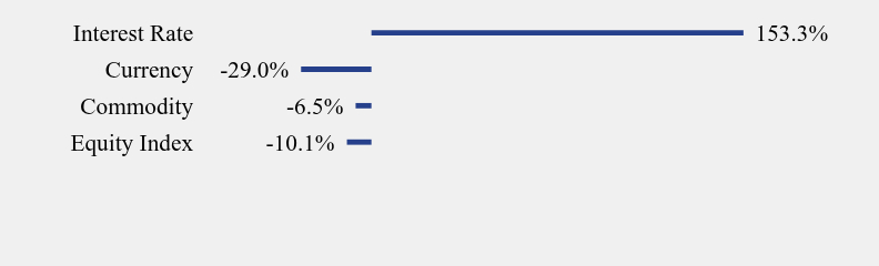 Group By Industry Chart