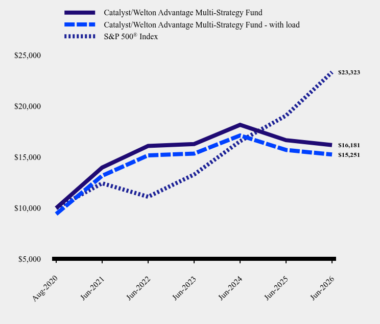 Chart showing performance over last 10 years or since inception