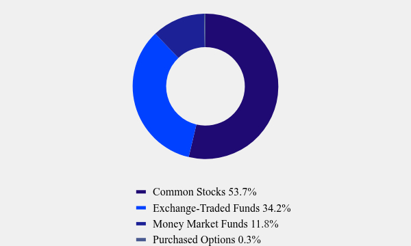 Group By Asset Type Chart