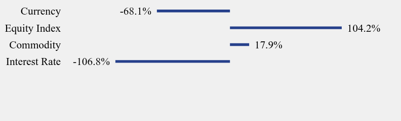 Group By Industry Chart