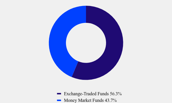 Group By Asset Type Chart