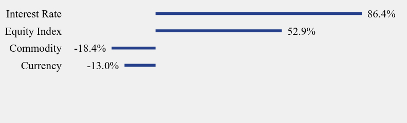 Group By Industry Chart