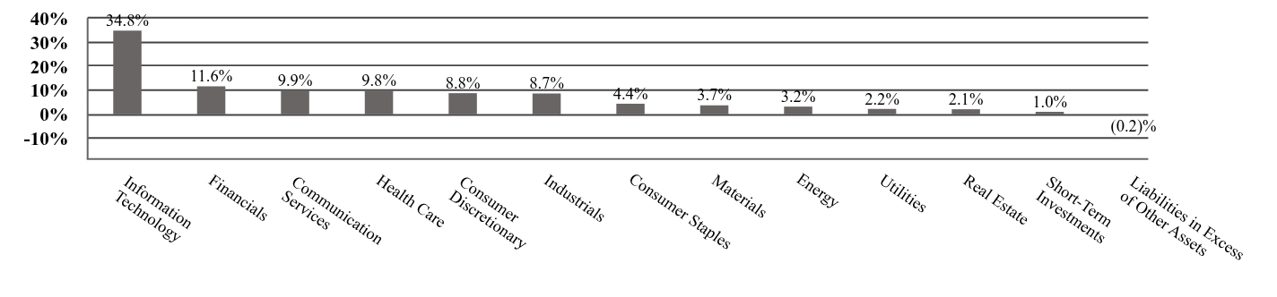A graphical representation of Investments made.