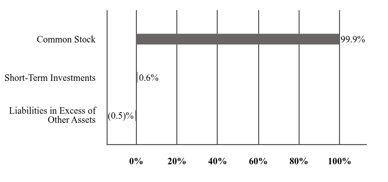 A graphical representation of Investments made.