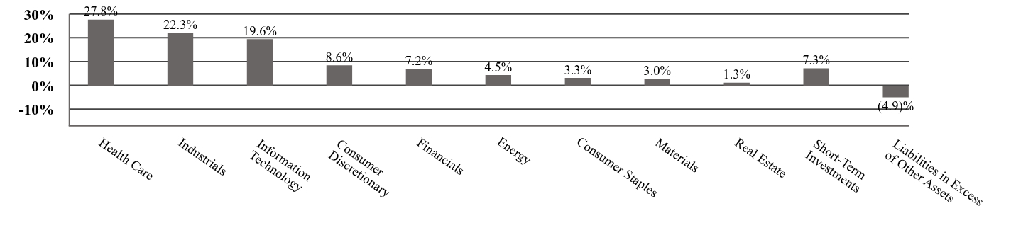 A graphical representation of Investments made.