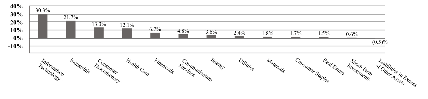 A graphical representation of Investments made.