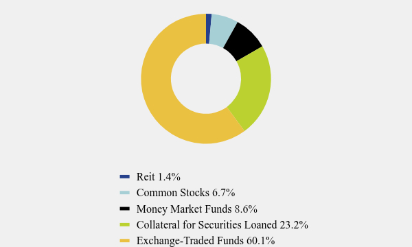 Group By Asset Type Chart