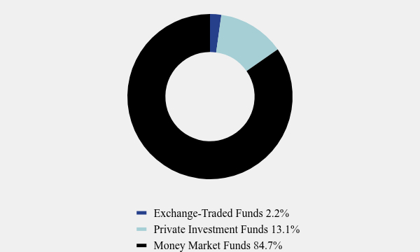 Group By Asset Type Chart