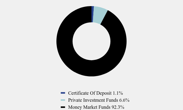 Group By Asset Type Chart