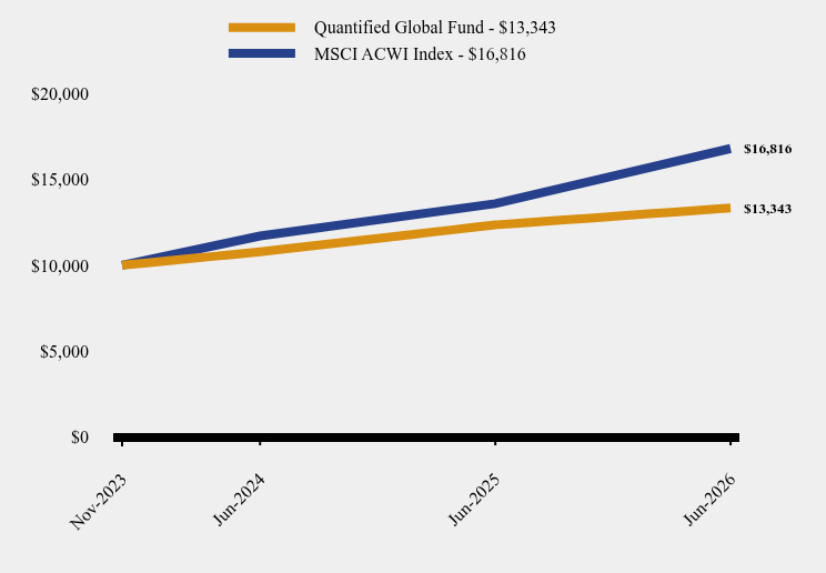 Growth of 10K Chart