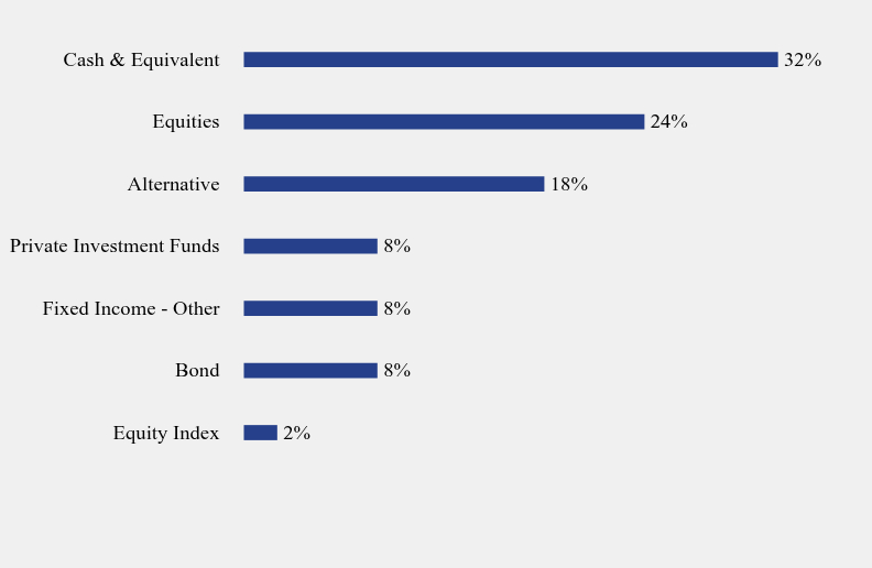 Group By Sector Chart