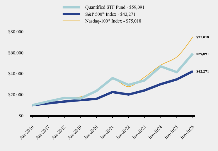 Growth of 10K Chart
