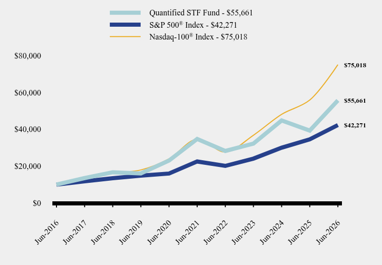 Growth of 10K Chart