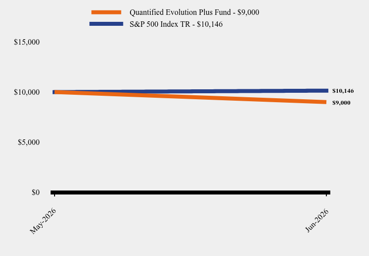 Growth of 10K Chart