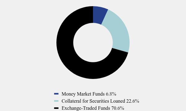 Group By Asset Type Chart