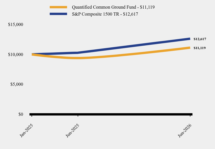 Growth of 10K Chart