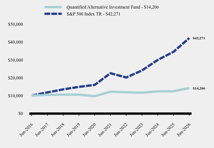 Growth of 10K Chart