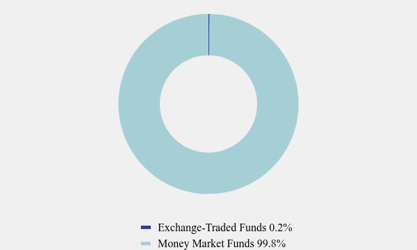Group By Asset Type Chart