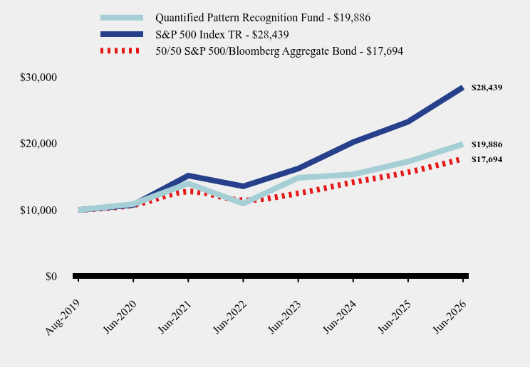 Growth of 10K Chart