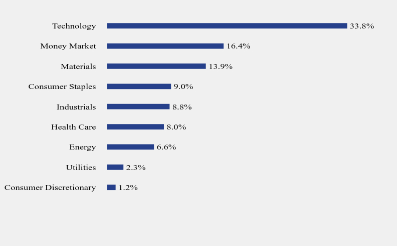 Group By Sector Chart