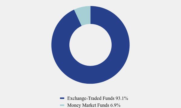 Group By Asset Type Chart