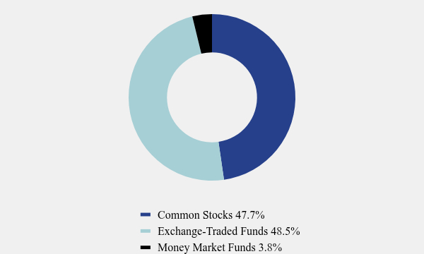Group By Asset Type Chart