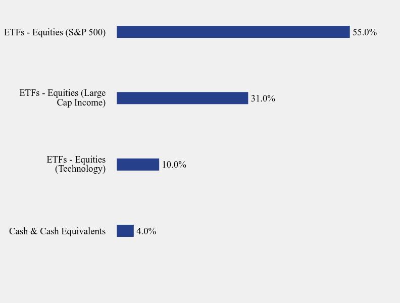 Group By Sector Chart