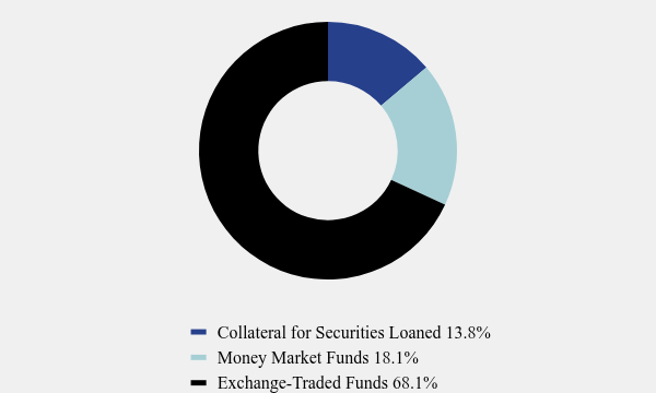 Group By Asset Type Chart