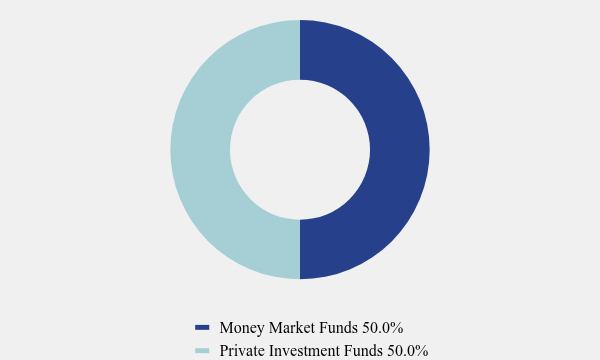 Group By Asset Type Chart