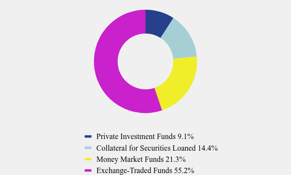 Group By Asset Type Chart