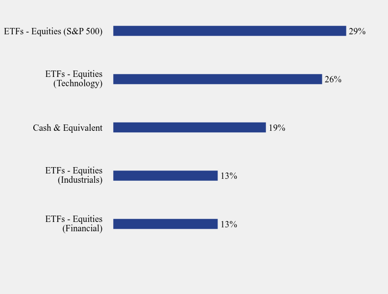 Group By Sector Chart