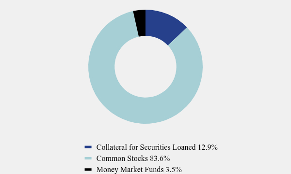 Group By Asset Type Chart