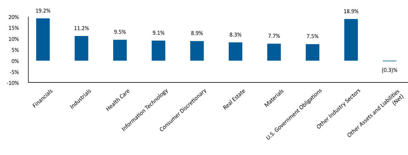 Bar Graph showing Allocation by Industry