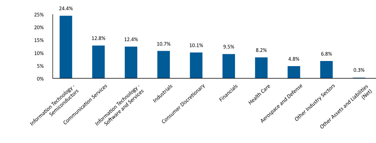 Bar Graph showing Allocation by Industry