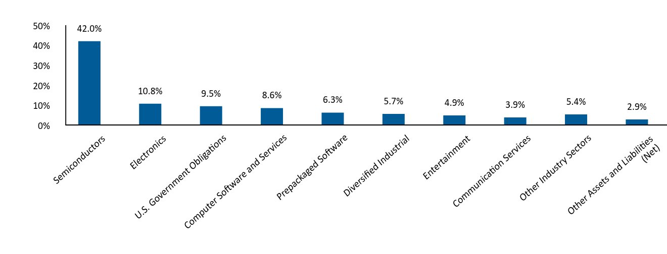 Bar Graph showing Allocation by Industry