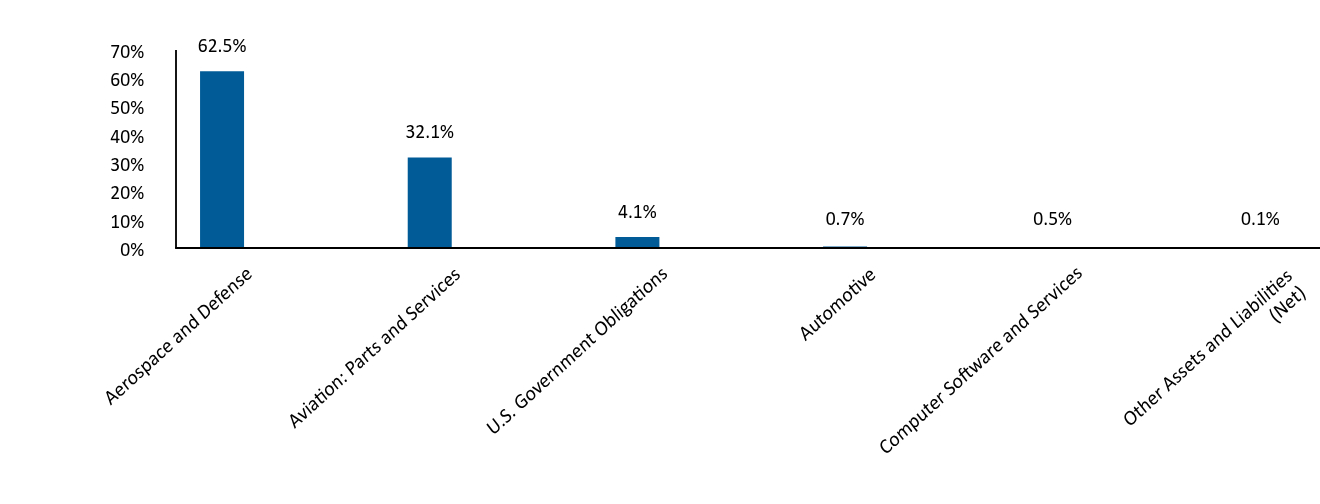 Bar Graph showing Allocation by Industry