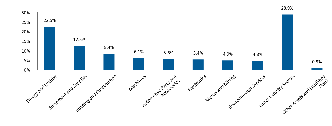Bar Graph showing Allocation by Industry