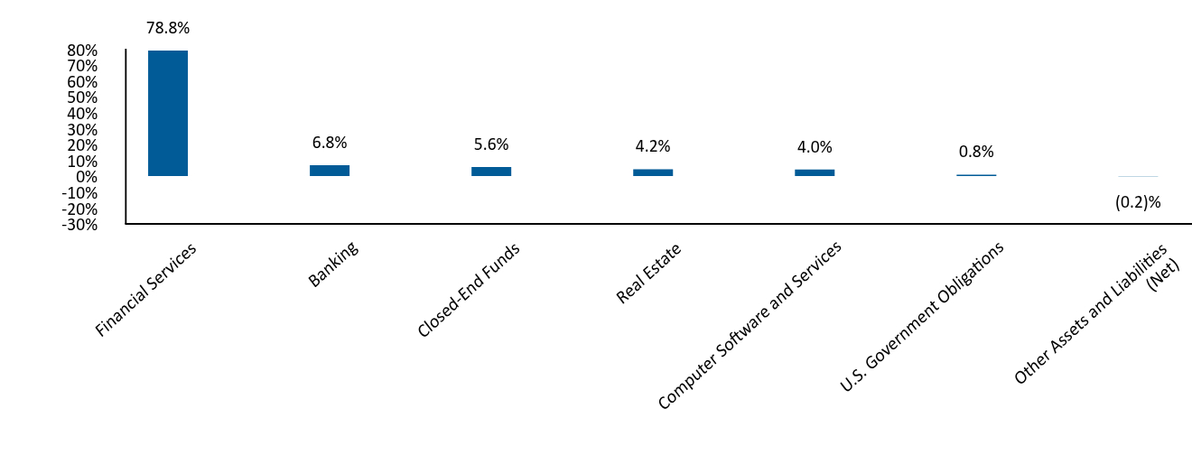Bar Graph showing Allocation by Industry
