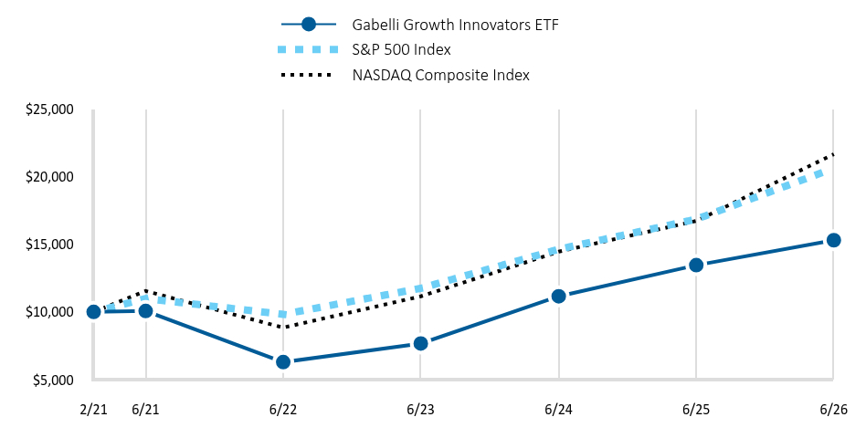 Growth of 10K Chart