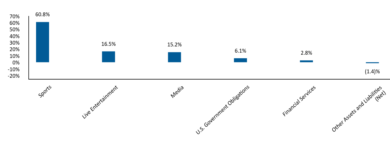 Bar Graph showing Allocation by Industry