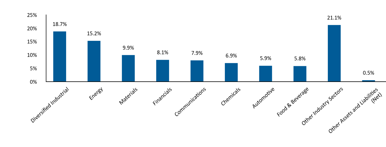 Bar Graph showing Allocation by Industry