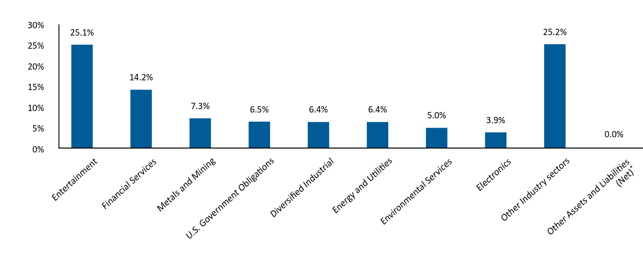 Bar Graph showing Allocation by Industry
