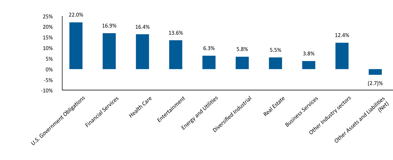 Bar Graph showing Allocation by Industry