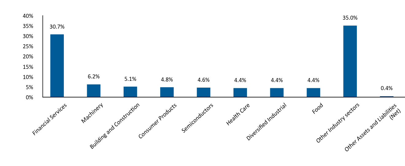 Bar Graph showing Allocation by Industry